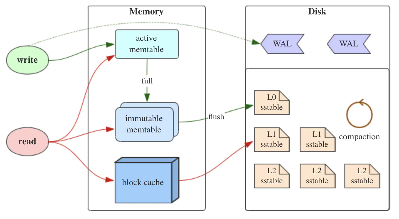 rockdb read_write